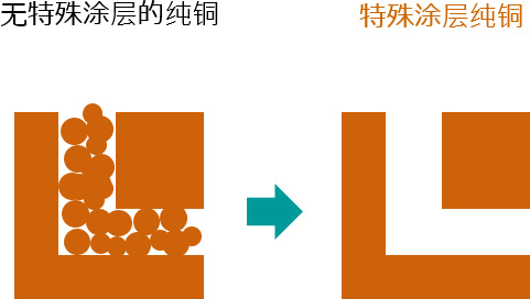 EBM（Electron Beam Melting：電子ビーム溶解）方式向け銅粉