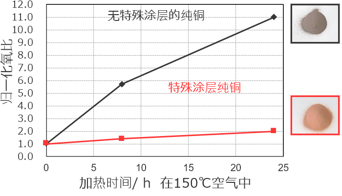 抗氧化效果