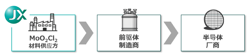 供应链保障