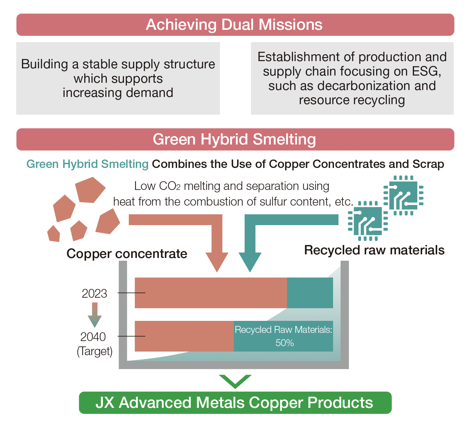 Green Hybrid Smelting