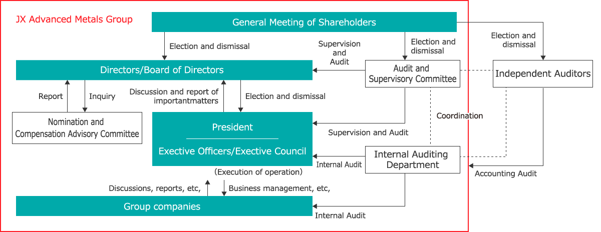 Corporate Governance Structure
