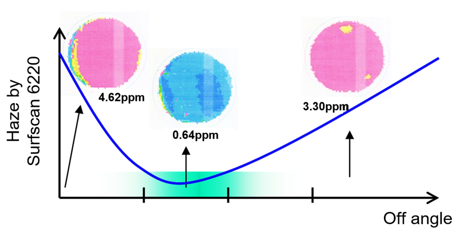Morphology after epitaxial growth