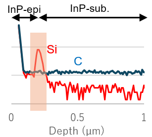 Reduction of surface impurities on the substrates