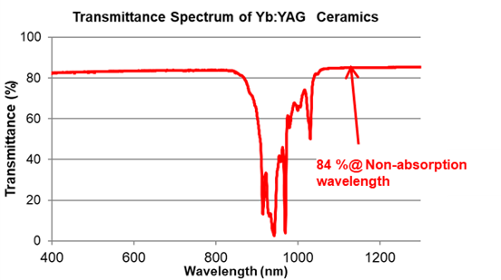 Transmittance of YAG Ceramics