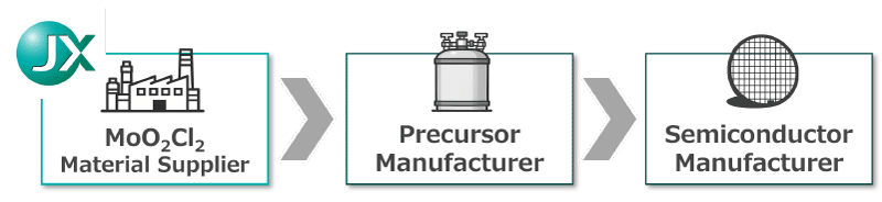 Supply Chain