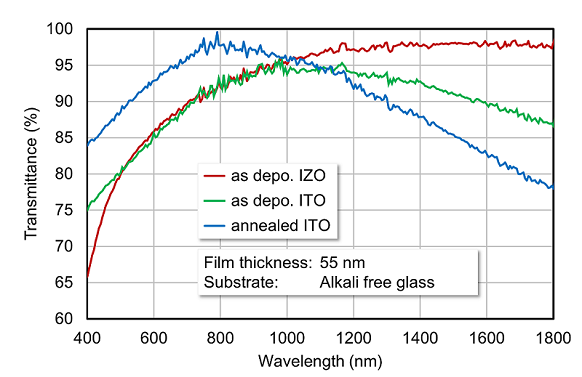 Transmittance of IZO and ITO films as a function of wavelength.