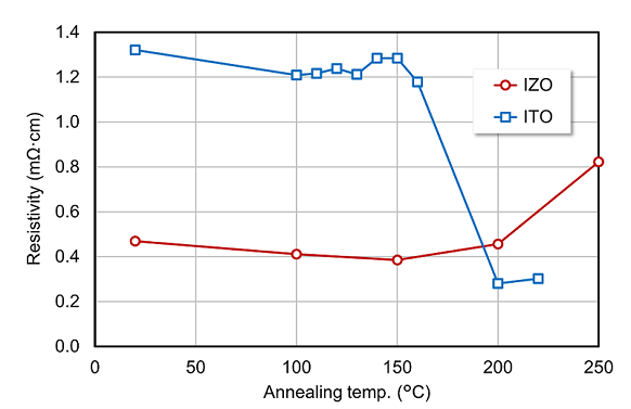 Resistivities of IZO and ITO films as a function of annealing temperature.