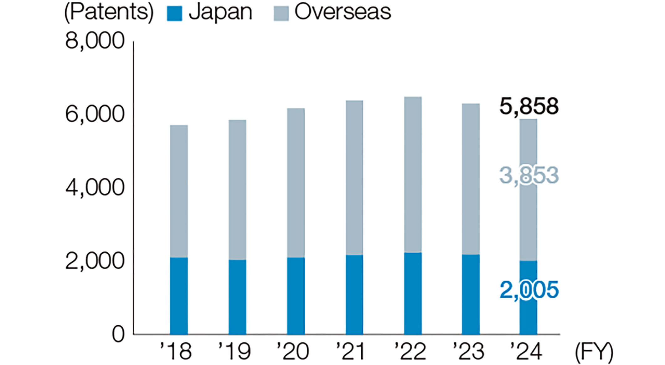Number of Patents Held
