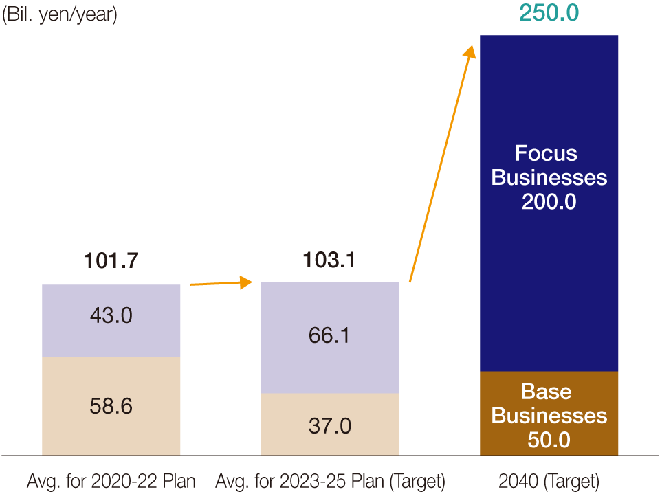 Operating Income Growth Toward 2040
