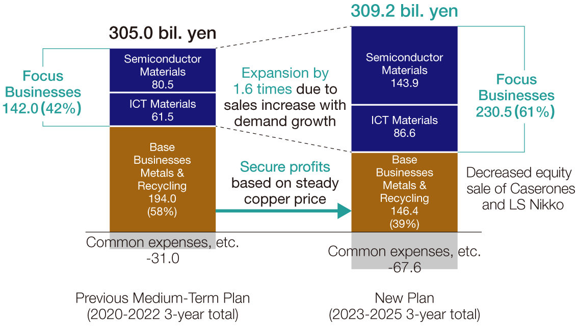 3-Year Total Operating Income