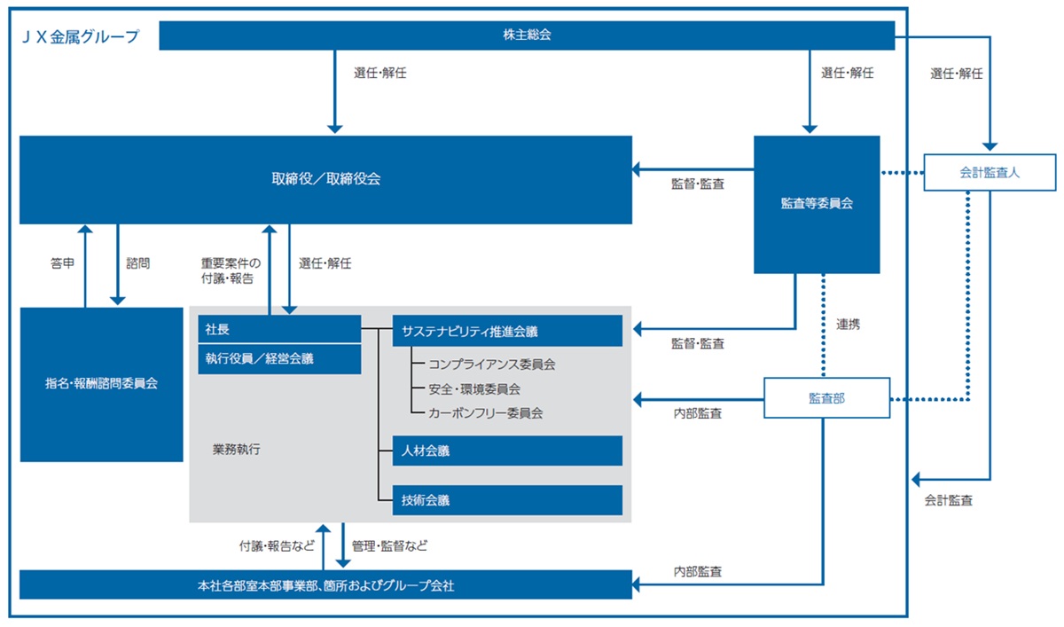 コーポレート・ガバナンス体制図