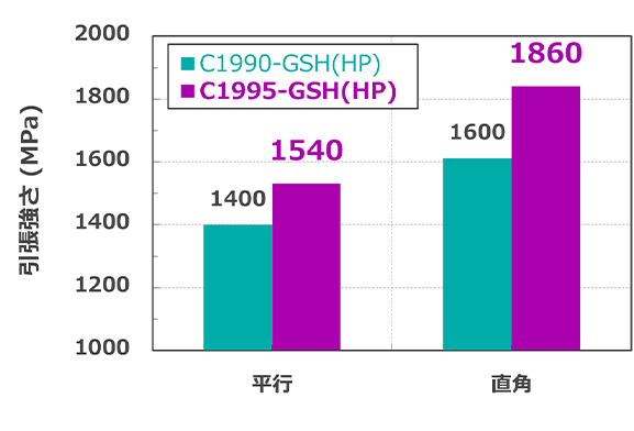 図1 C1995-GSH（HP）の圧延平行/直角方向の引張強さ