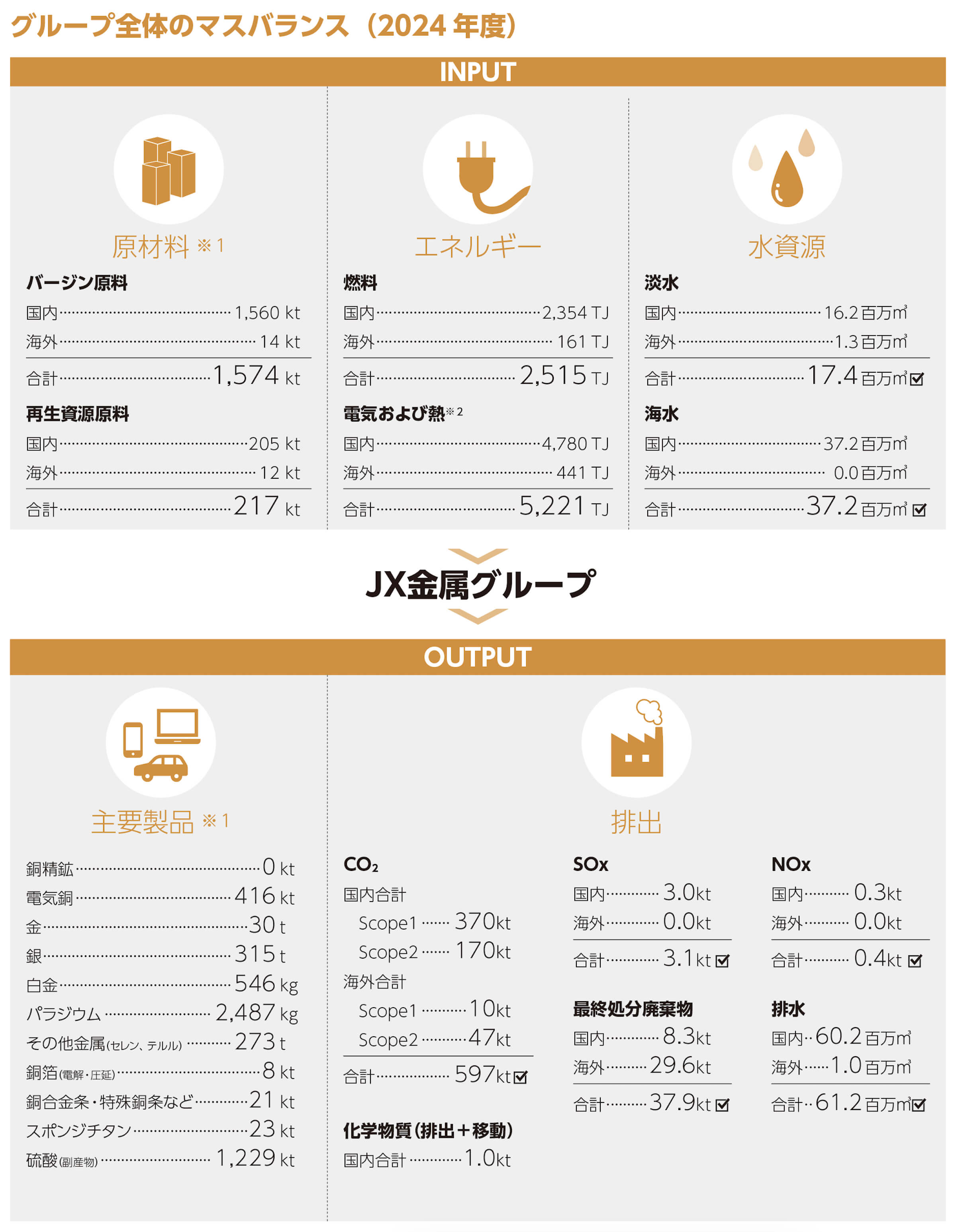 グループ全体のマスバランス