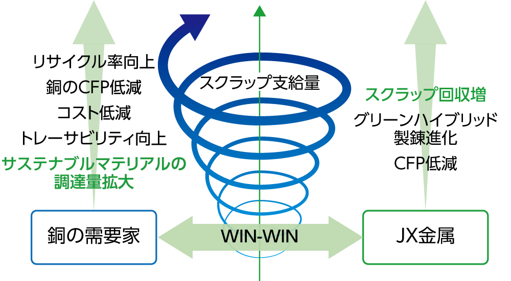 お客様と目指すスパイラルモデル