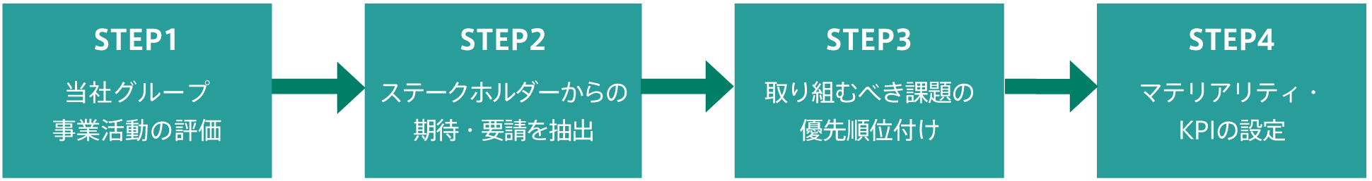 マテリアリティの見直しプロセス