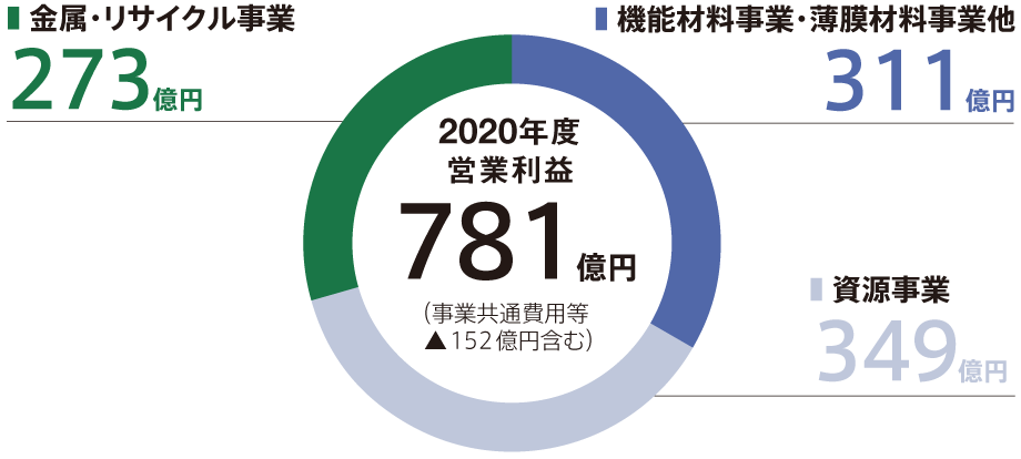 収益構造