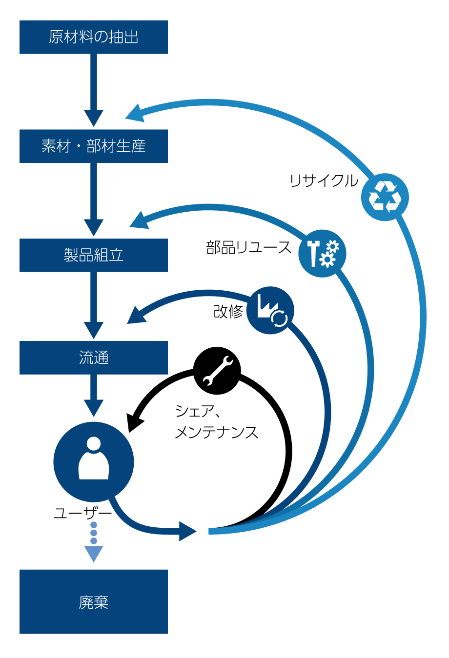 サーキュラーエコノミー概念図