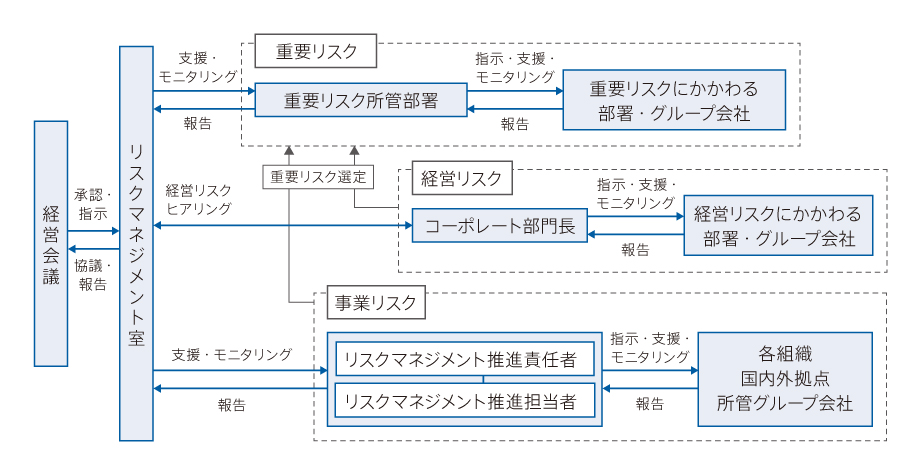 リスク管理体制