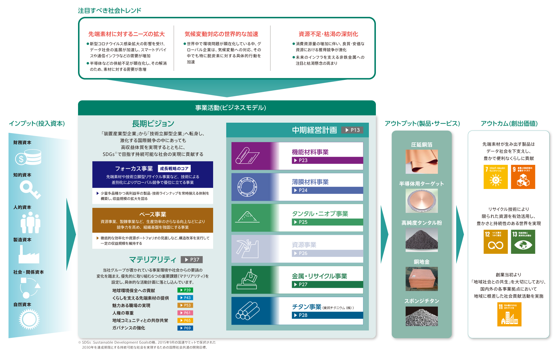 価値創造モデル