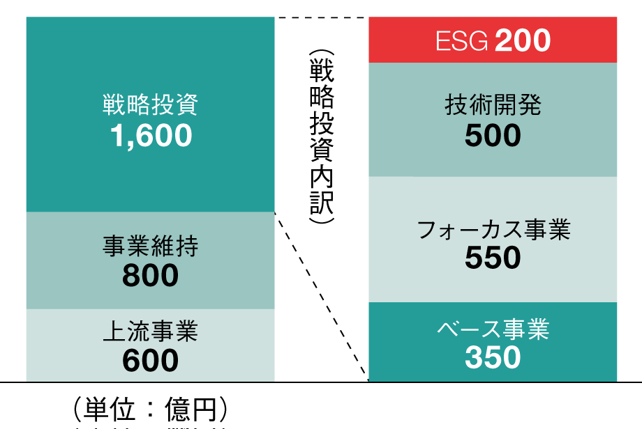 投資計画3ヵ年累計 3,000億円
