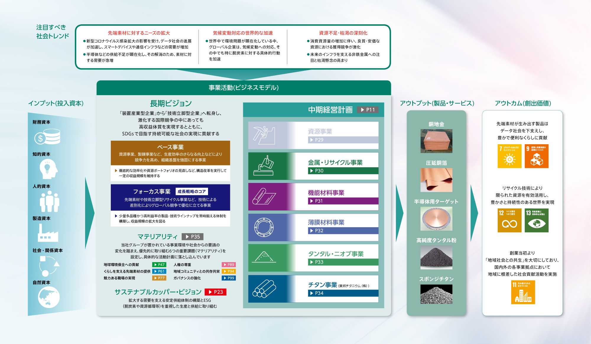 価値創造モデル