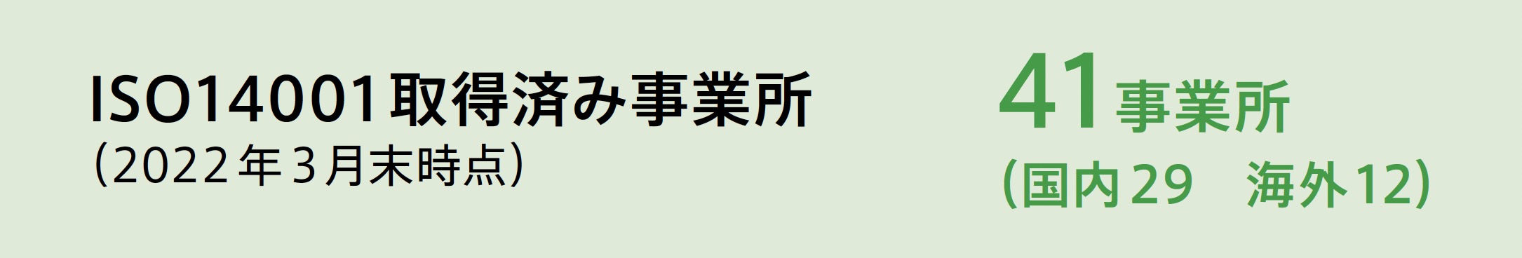 ISO14001取得済み事業所（2022年3月末時点）41事業所（国内29　海外12）