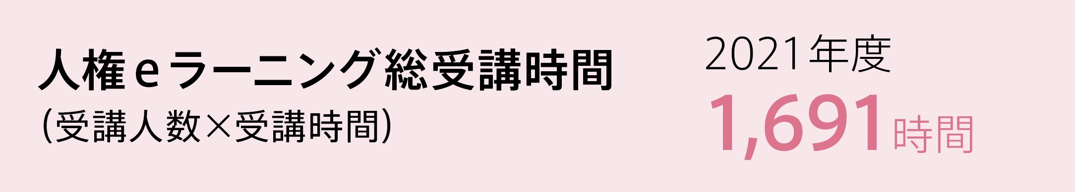 人権eラーニング総受講時間（受講人数×受講時間）2021年度　1,691時間