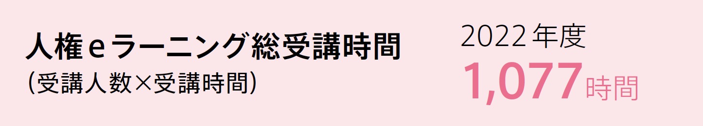 人権eラーニング総受講時間（受講人数×受講時間）2021年度 1,077時間