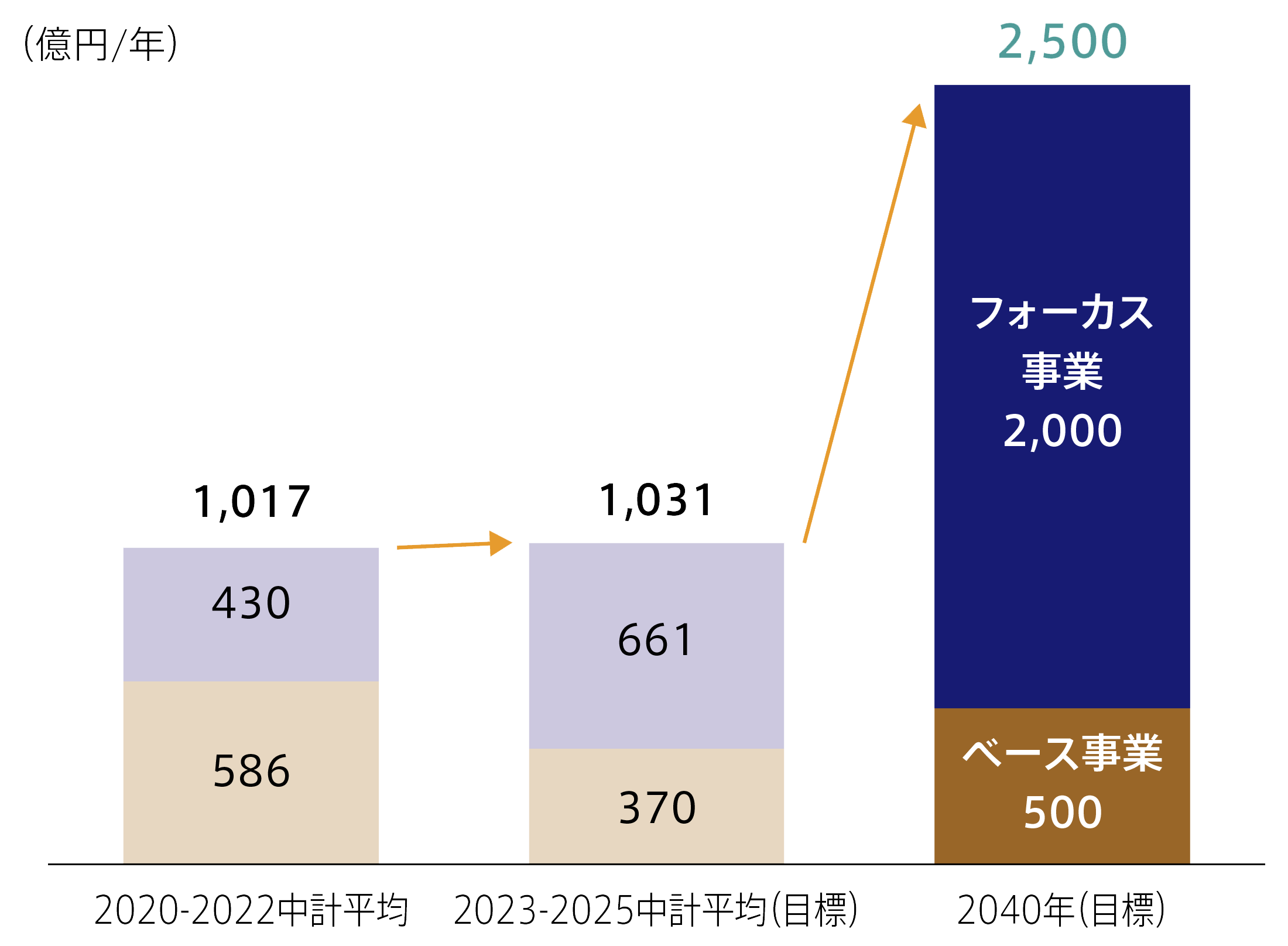 2040年における営業利益成長イメージ