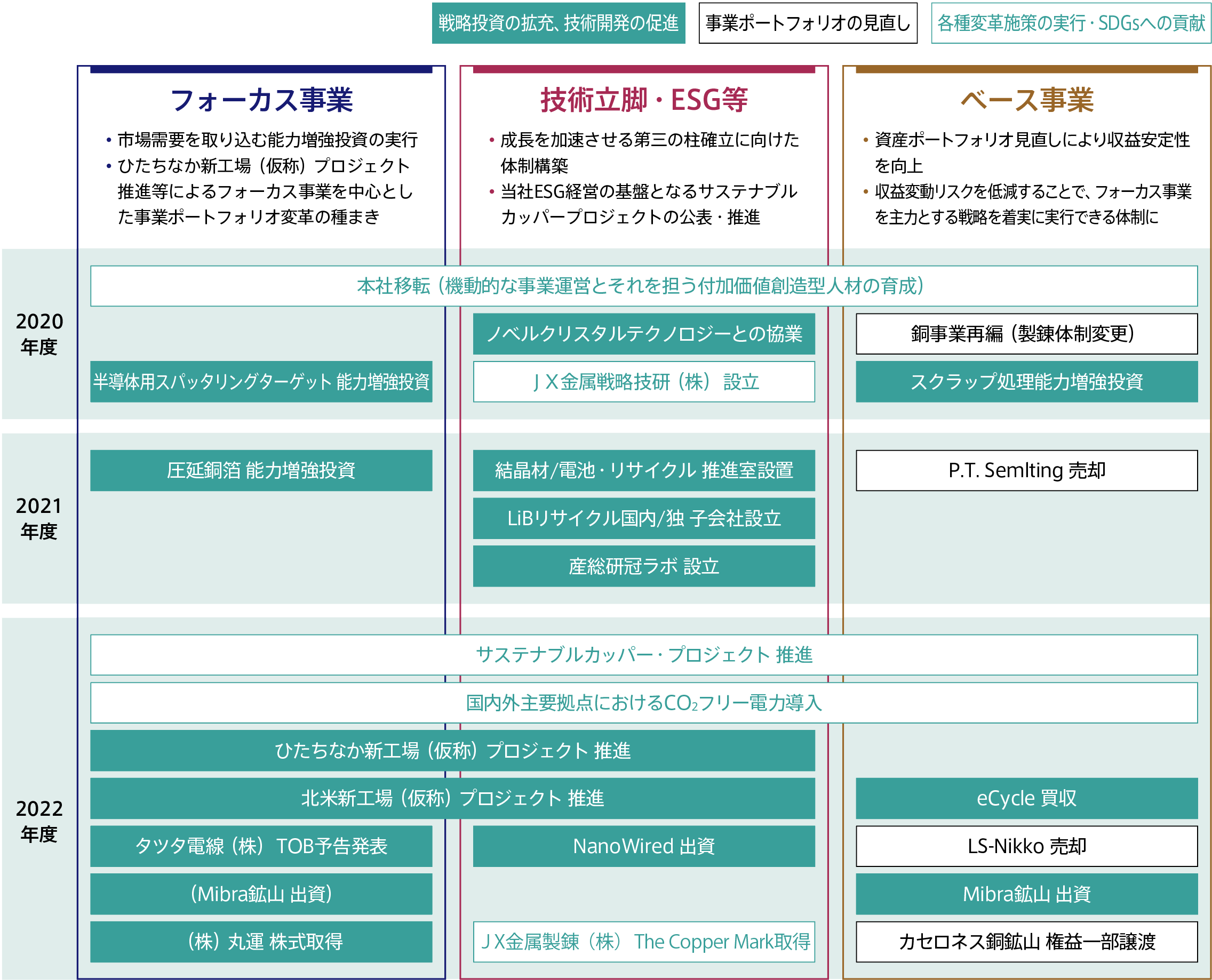前回中計での主な実行施策