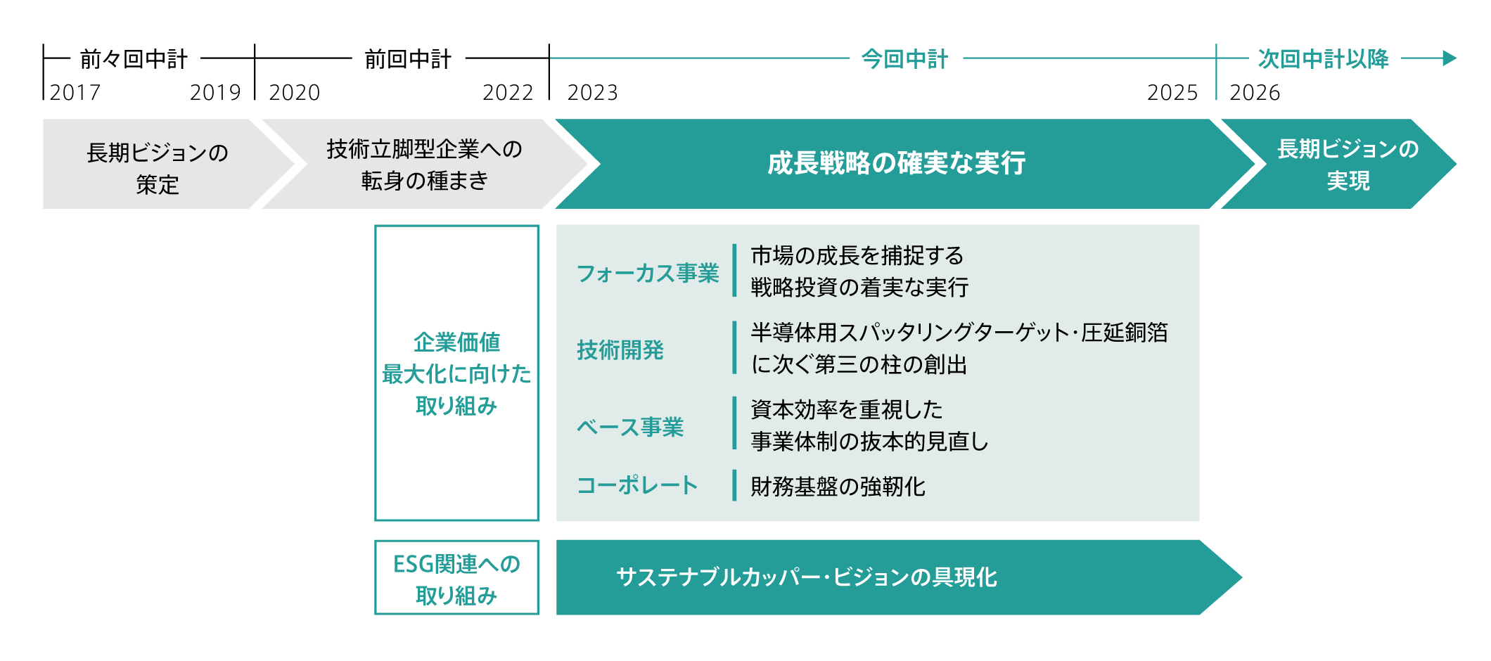 今回中計の位置付け