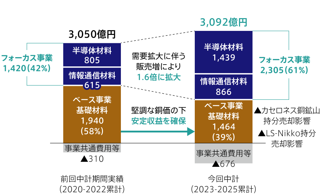 営業利益累計額