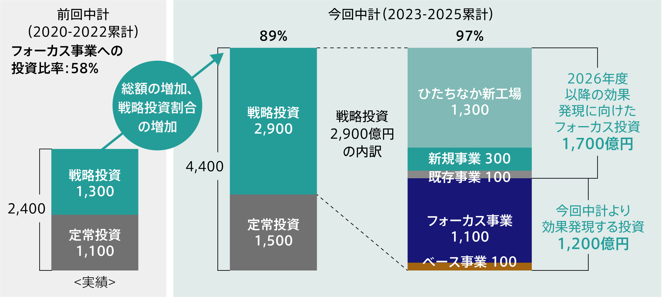 今回中計の投資計画