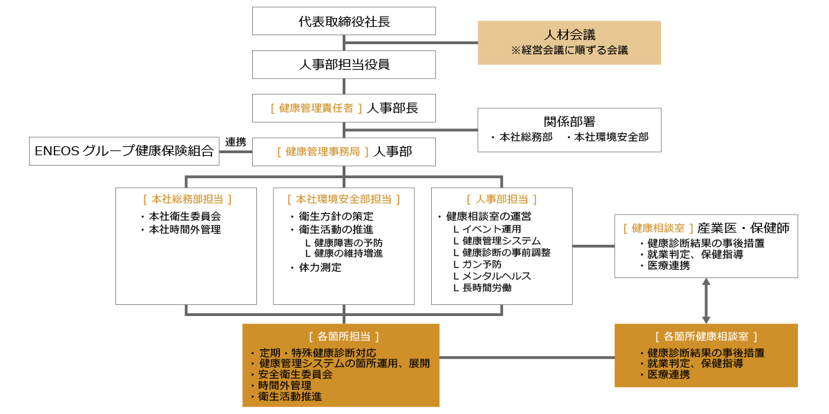 健康経営推進体制