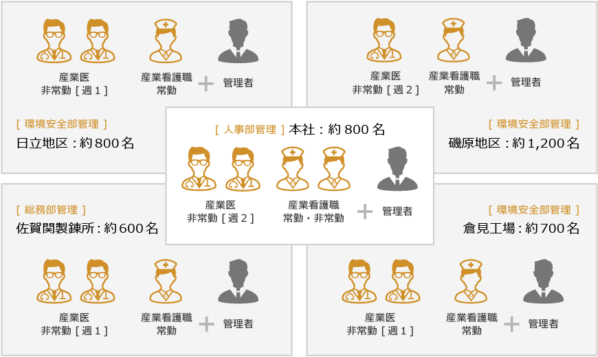 産業保健体制の構築